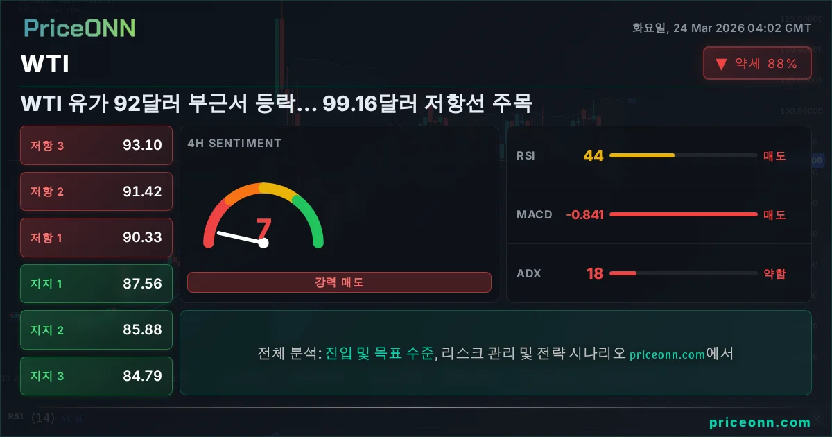WTI 기술적 분석 | PriceONN