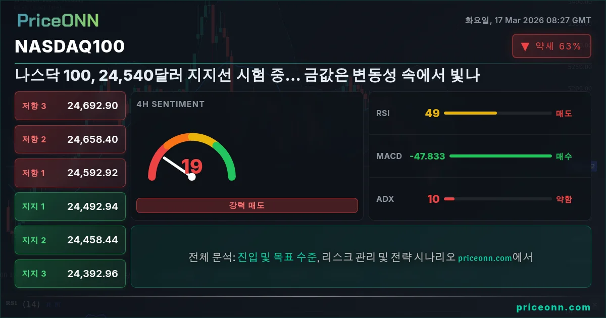 Nasdaq100 Insight Card