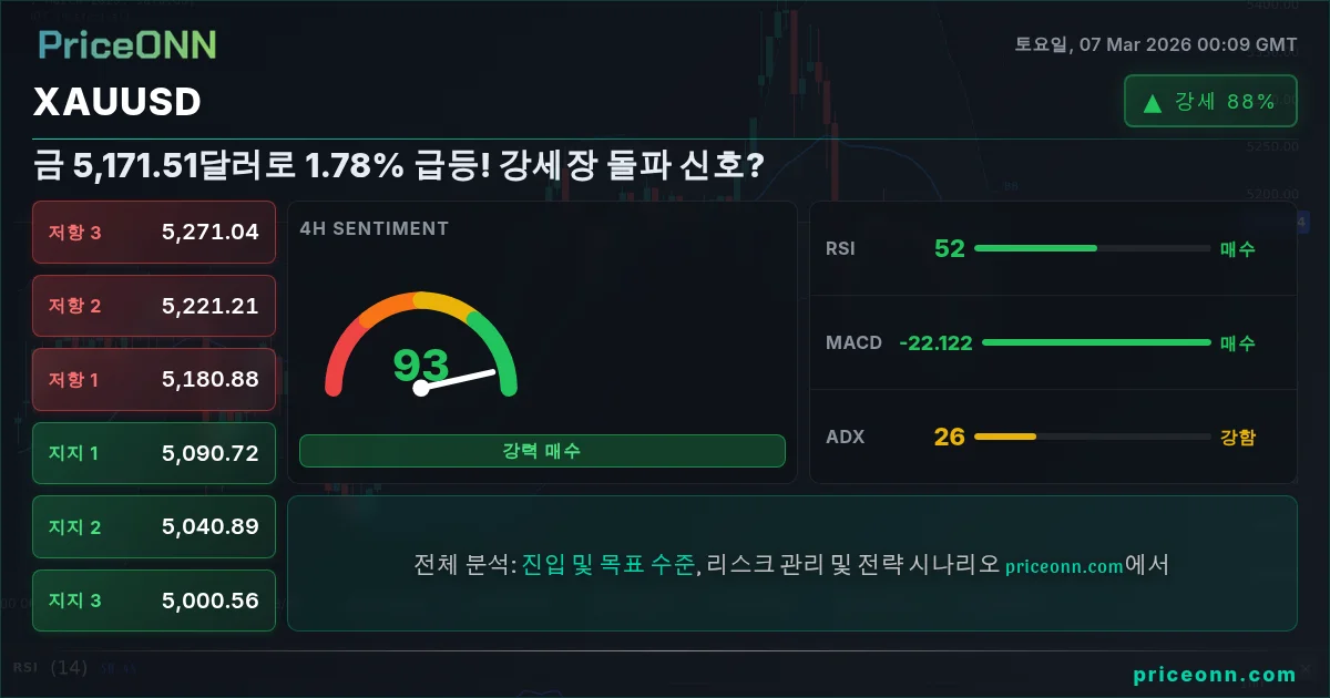 XAUUSD Insight Card