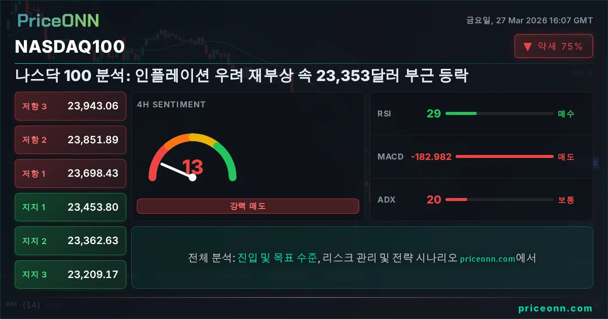 Nasdaq100 Insight Card