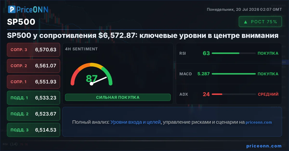 SP500 Технический Анализ | PriceONN
