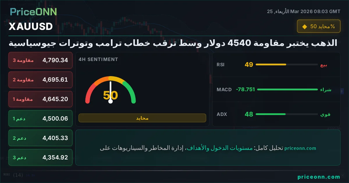XAUUSD التحليل الفني | PriceONN