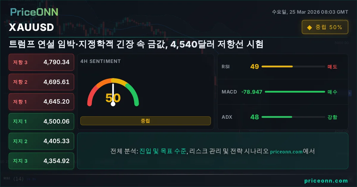 XAUUSD 기술적 분석 | PriceONN