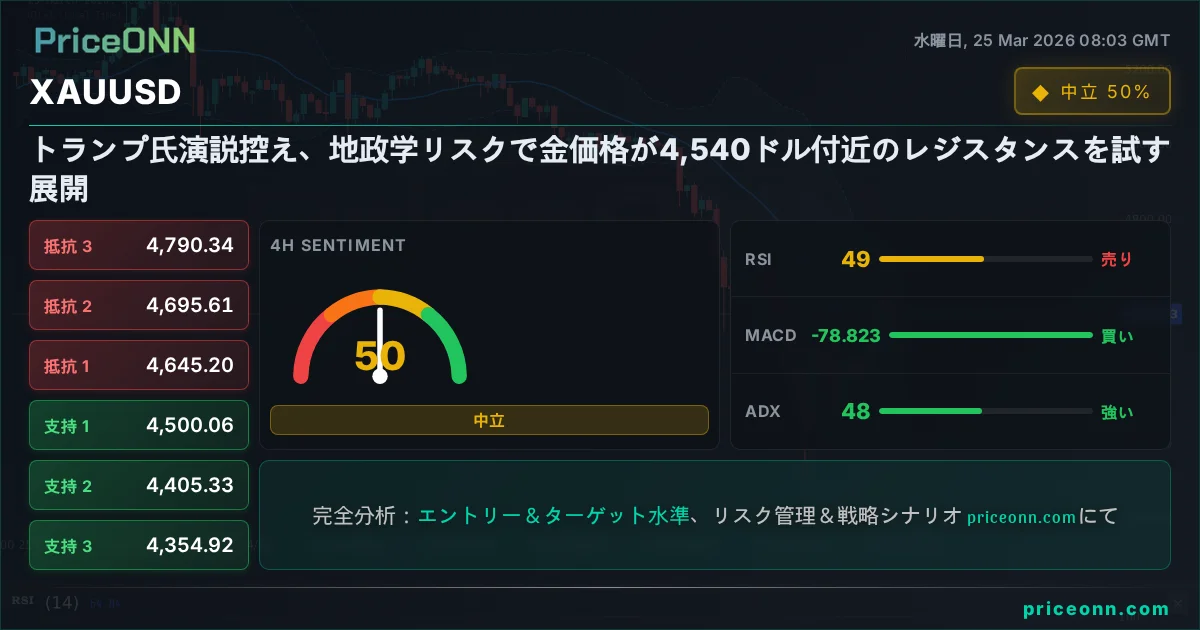 XAUUSD テクニカル分析 | PriceONN