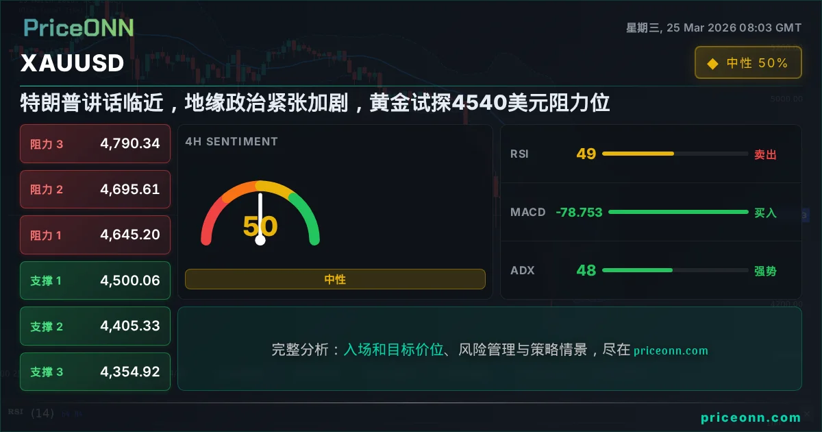 XAUUSD 技术分析 | PriceONN