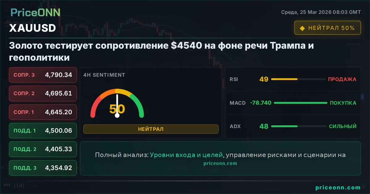 XAUUSD Технический Анализ | PriceONN