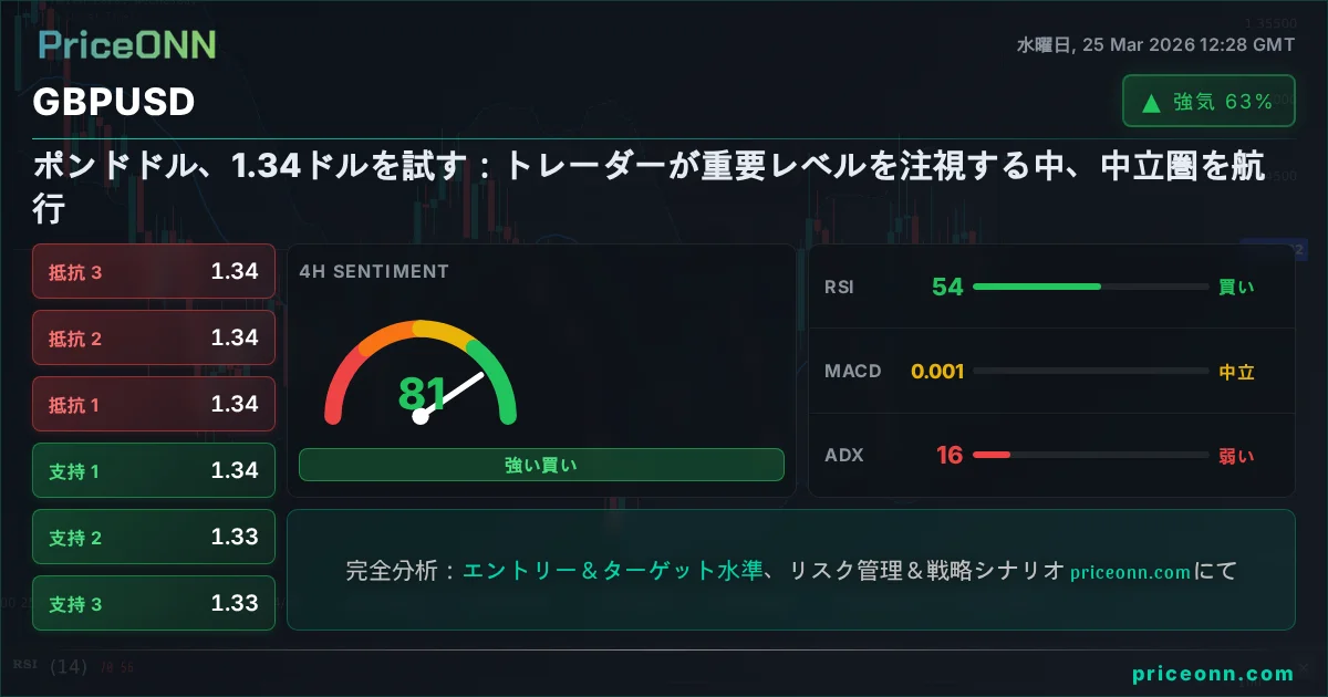 GBPUSD テクニカル分析 | PriceONN