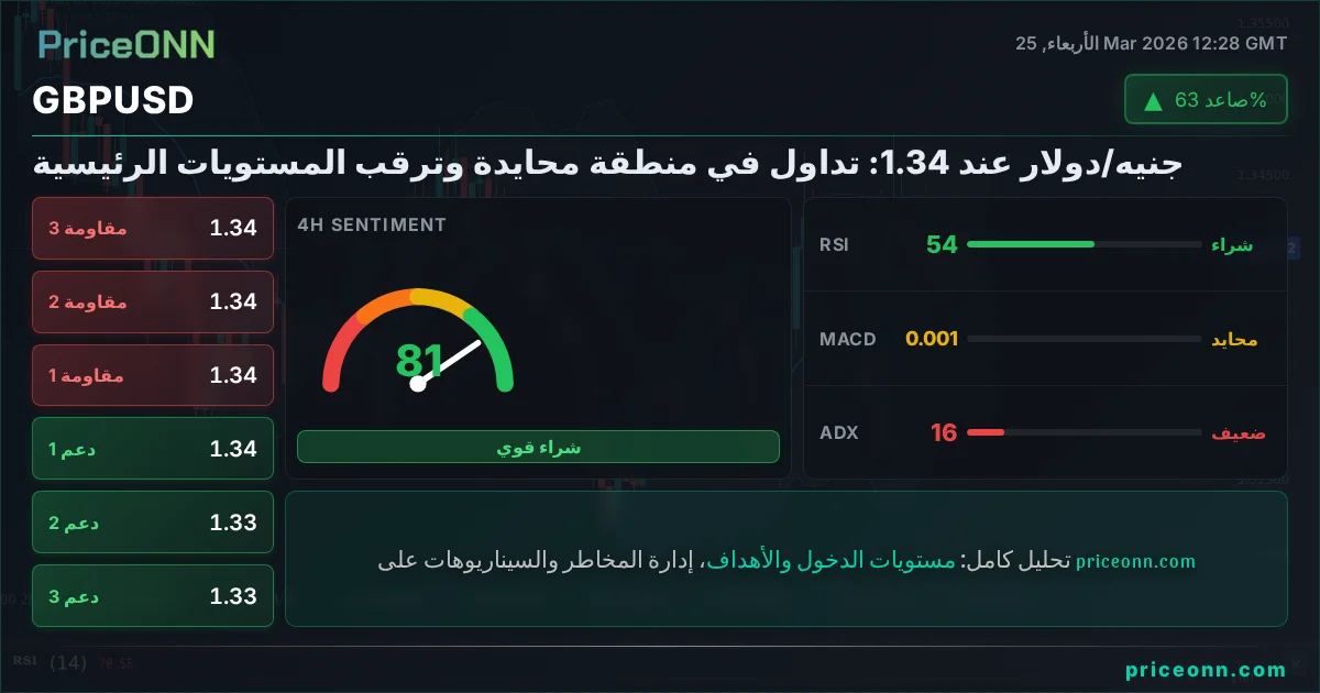 GBPUSD التحليل الفني | PriceONN