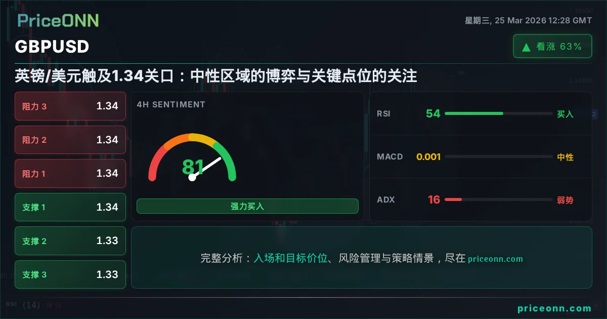 GBPUSD 技术分析 | PriceONN