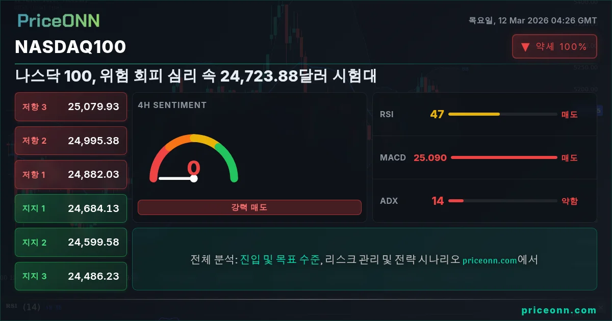 Nasdaq100 Insight Card