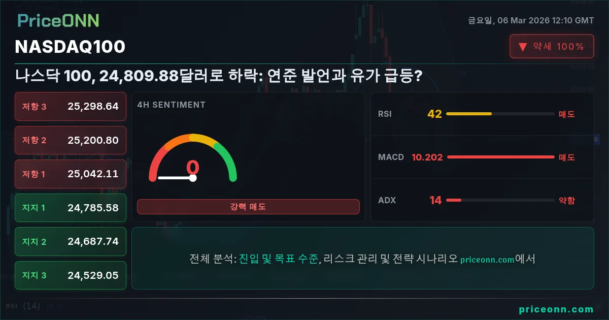 Nasdaq100 Insight Card