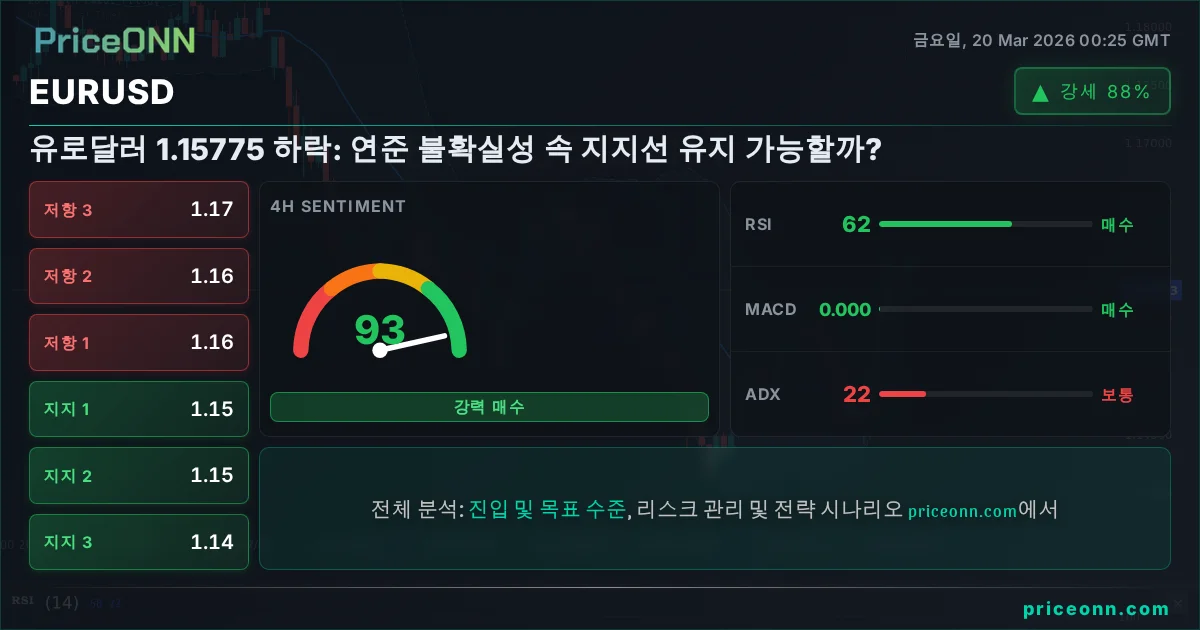 EURUSD 기술적 분석 | PriceONN