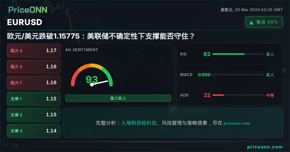 EURUSD 技术分析 | PriceONN