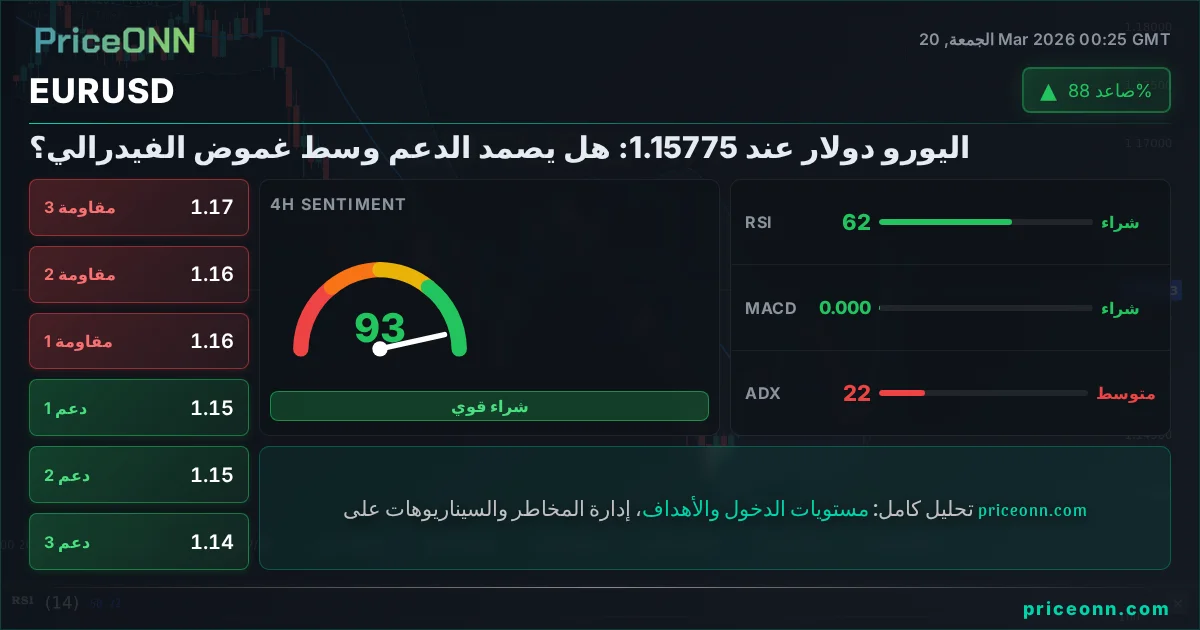 EURUSD التحليل الفني | PriceONN