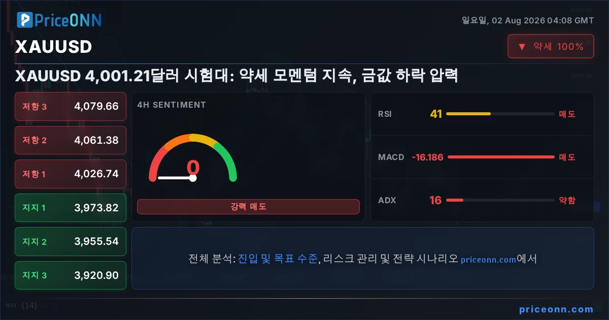 XAUUSD Insight Card