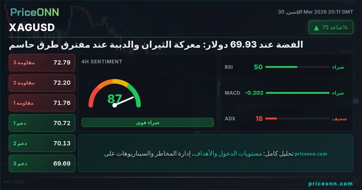 XAGUSD التحليل الفني | PriceONN