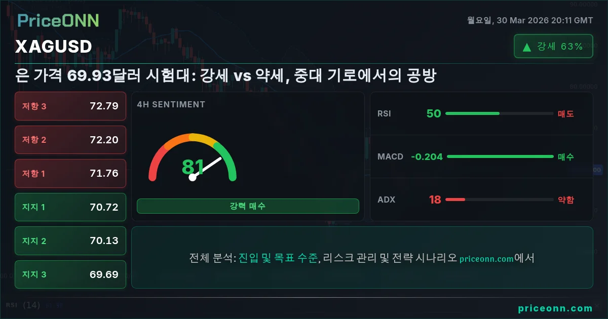 XAGUSD 기술적 분석 | PriceONN