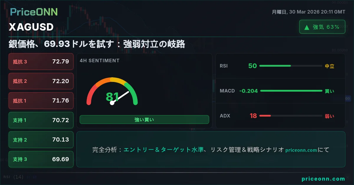 XAGUSD テクニカル分析 | PriceONN