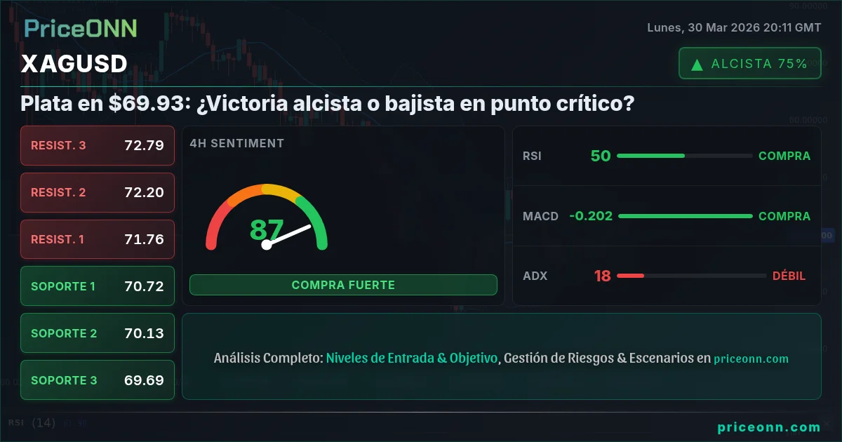 XAGUSD Análisis Técnico | PriceONN