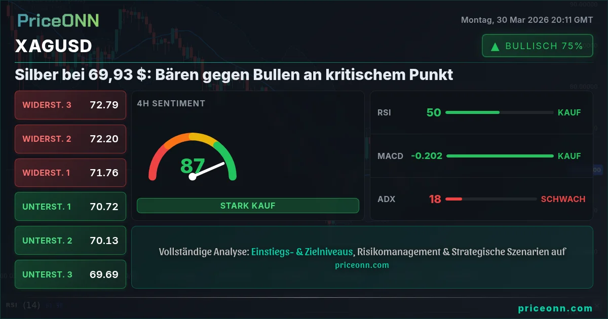 XAGUSD Technische Analyse | PriceONN
