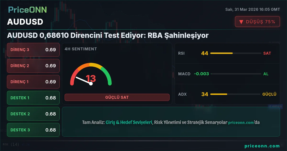 AUDUSD Teknik Analiz | PriceONN