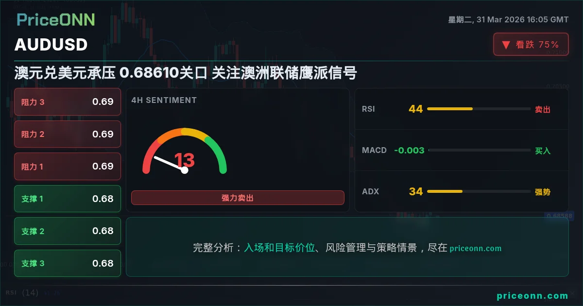 AUDUSD 技术分析 | PriceONN