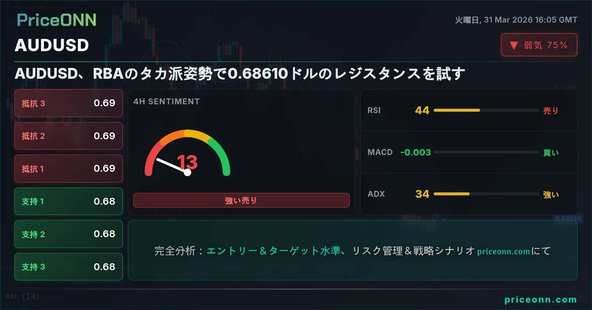 AUDUSD テクニカル分析 | PriceONN