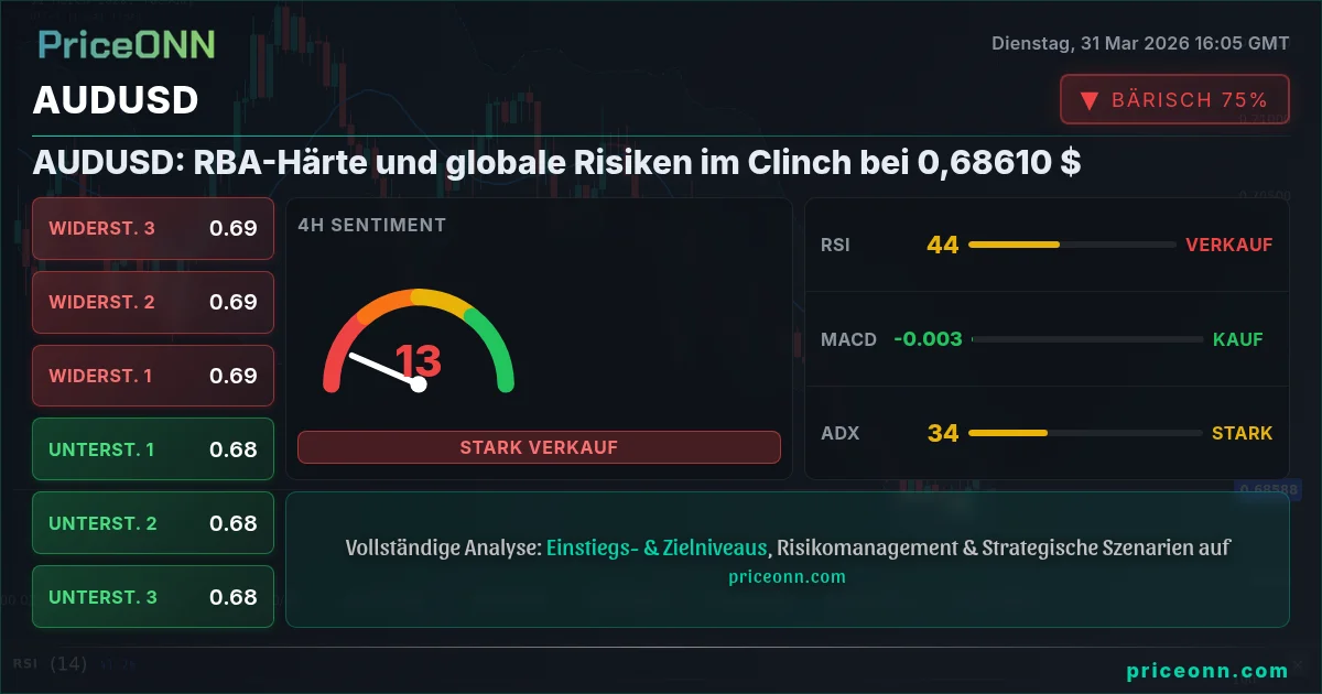 AUDUSD Technische Analyse | PriceONN