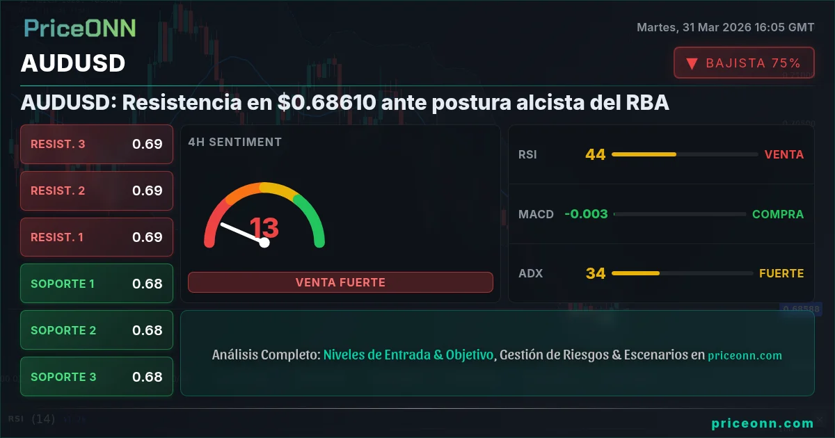 AUDUSD Análisis Técnico | PriceONN