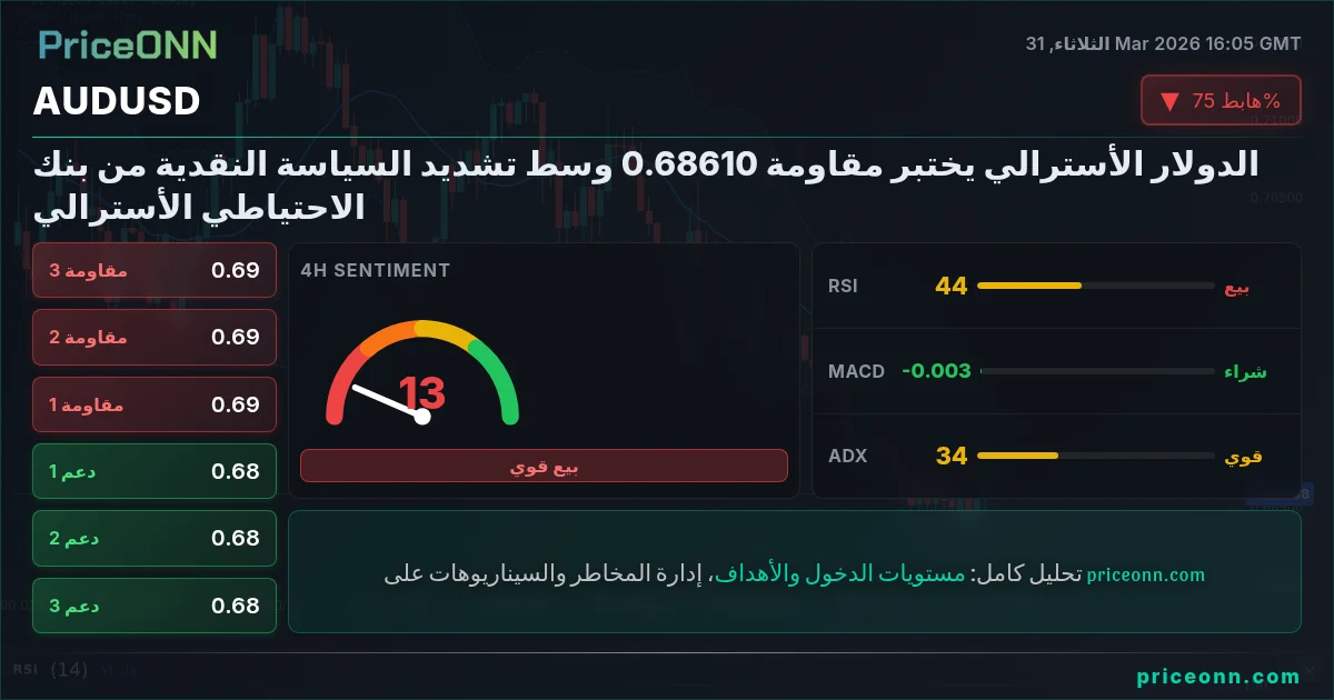 AUDUSD التحليل الفني | PriceONN