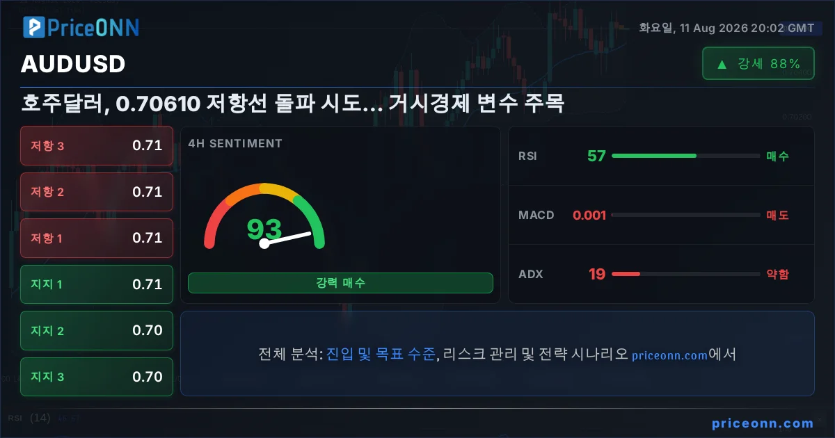 AUDUSD 기술적 분석 | PriceONN