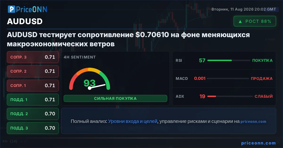 AUDUSD Технический Анализ | PriceONN