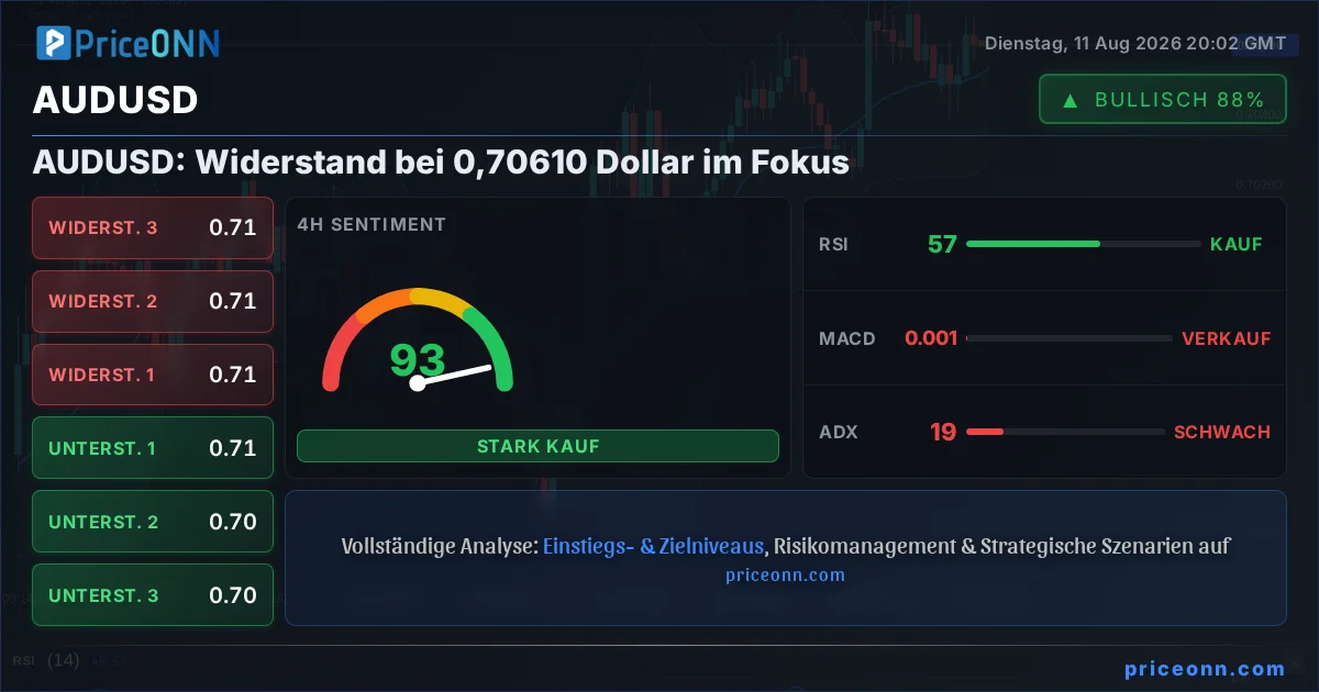AUDUSD Technische Analyse | PriceONN