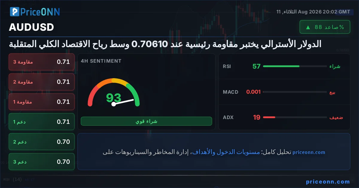 AUDUSD التحليل الفني | PriceONN