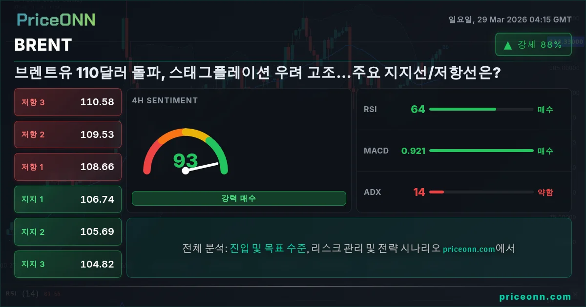 BRENT 기술적 분석 | PriceONN