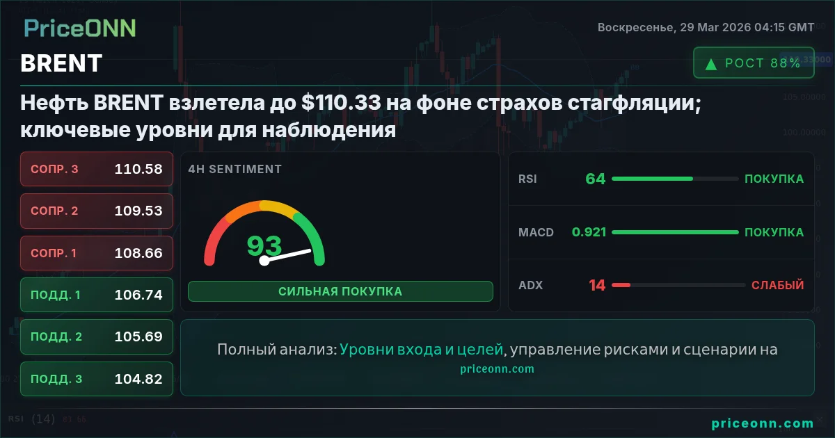 BRENT Технический Анализ | PriceONN