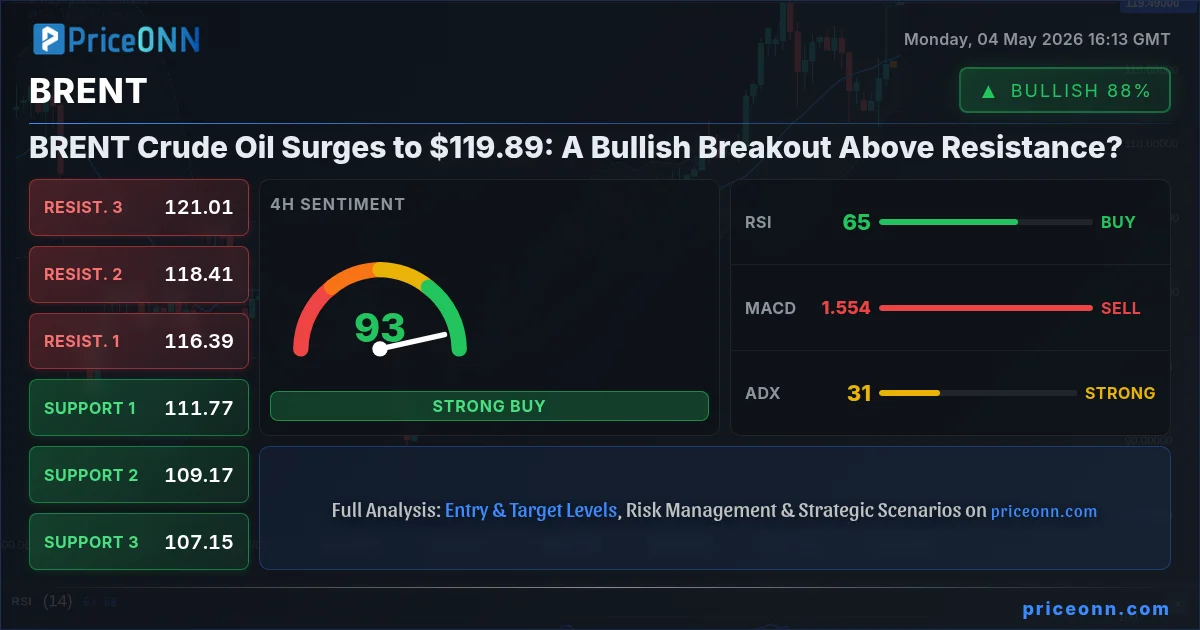 BRENT Crude Oil Surges to $119.89: A Bullish Breakout Above | PriceONN