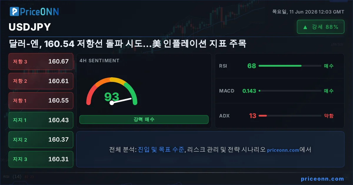 USDJPY 기술적 분석 | PriceONN