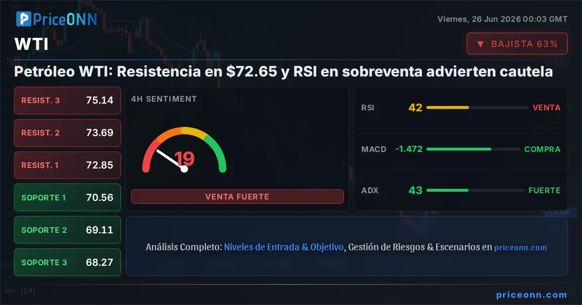 WTI Análisis Técnico | PriceONN