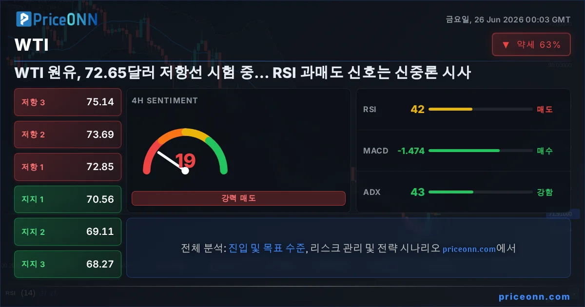 WTI 기술적 분석 | PriceONN