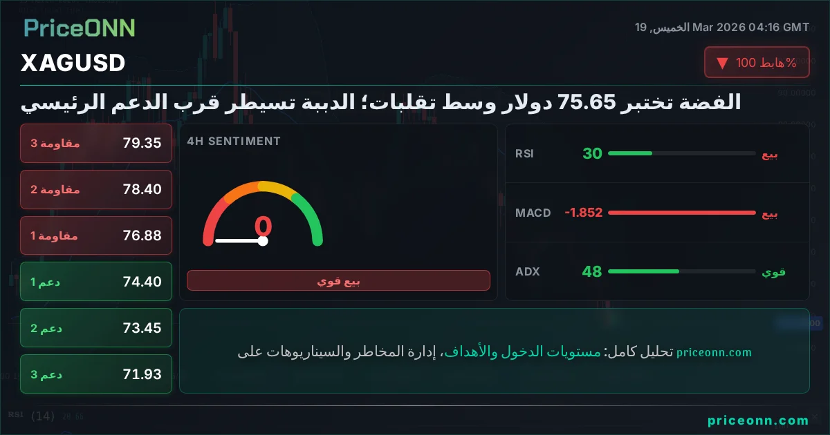 XAGUSD التحليل الفني | PriceONN