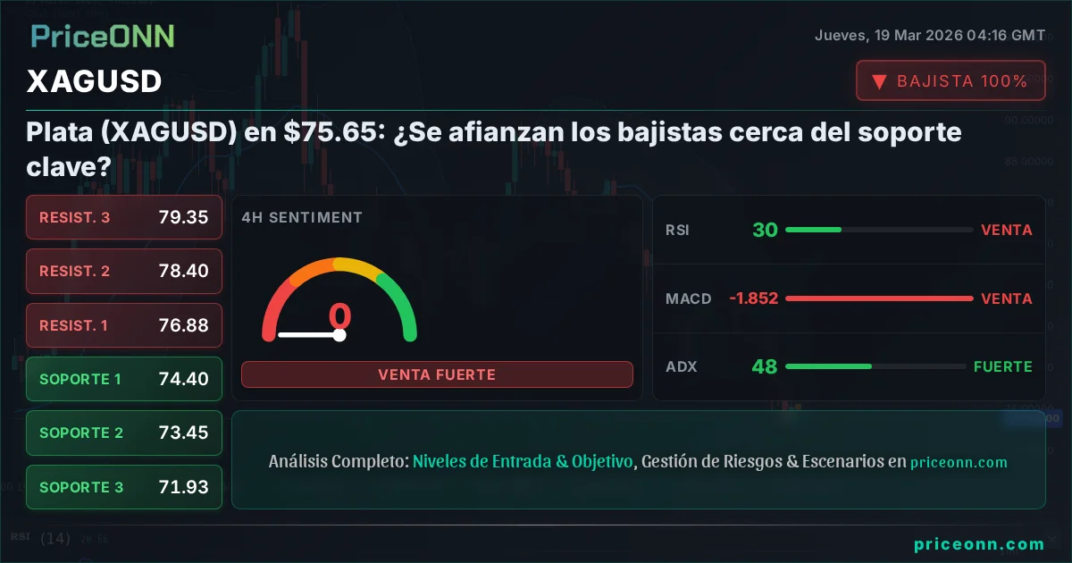 XAGUSD Análisis Técnico | PriceONN