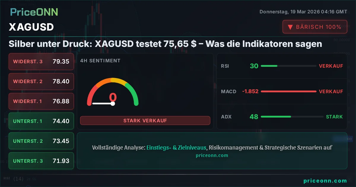 XAGUSD Technische Analyse | PriceONN