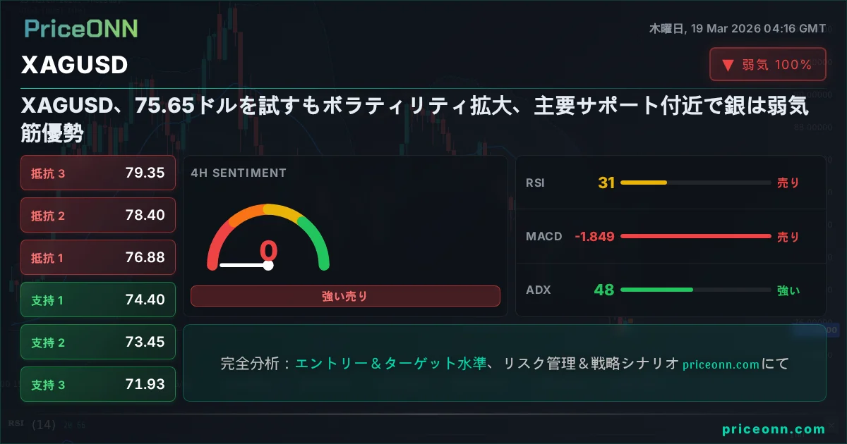 XAGUSD テクニカル分析 | PriceONN