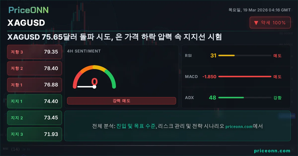 XAGUSD 기술적 분석 | PriceONN