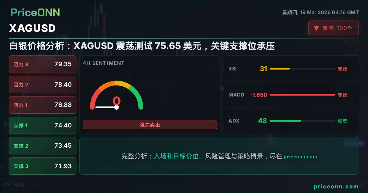 XAGUSD 技术分析 | PriceONN