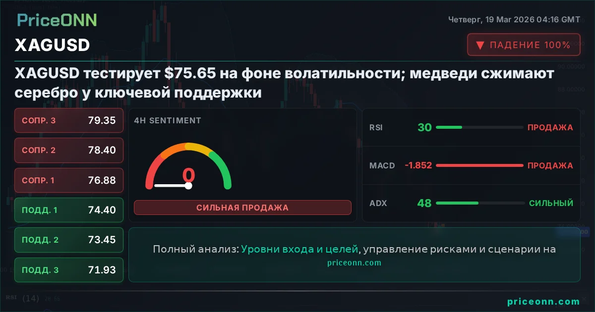 XAGUSD Технический Анализ | PriceONN