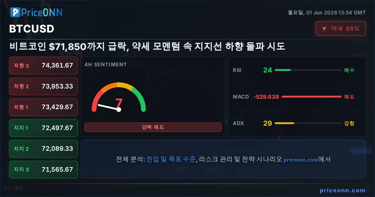 BTCUSD 기술적 분석 | PriceONN