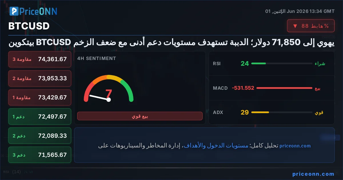 BTCUSD التحليل الفني | PriceONN