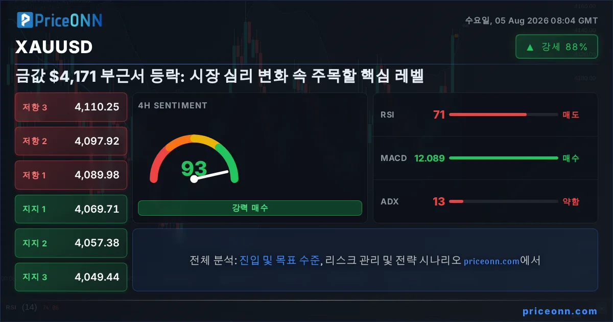 XAUUSD Insight Card